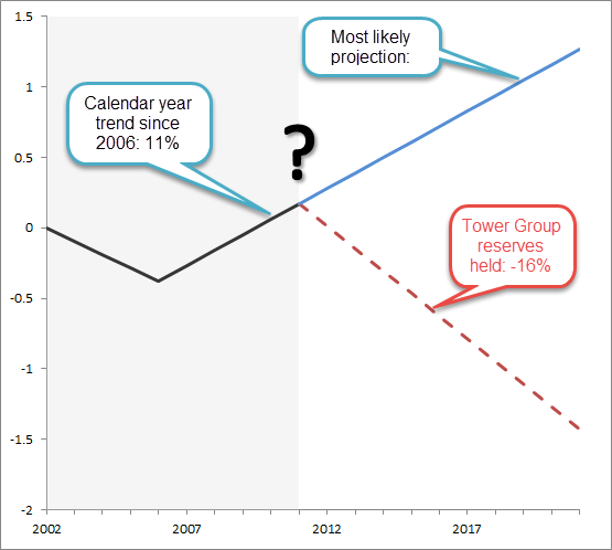 Contrasting calendar year trends of Tower Group: Assumed (dashed line) versus probable (blue line)