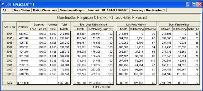 Bornhuetter-Ferguson and Expected Loss Ratio Forecast table
