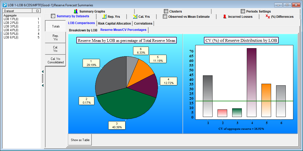 Company risk profile - means and CVs for each line and the aggregate of the lines