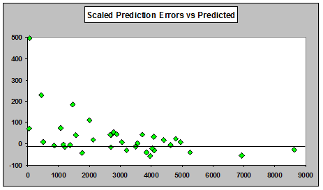 Scaled prediction error versus predicted