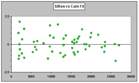 StRes versus Cumulative Fit
