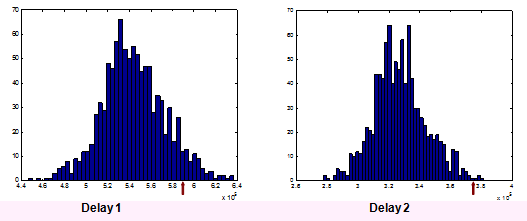 ABC  Predictive distribution for last diagonal - histograms