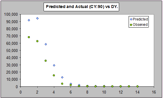 LR High Predicted versus Actual