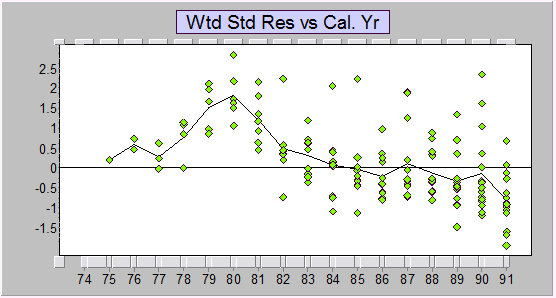 LR High Wtd Std Res vs Cal Yr
