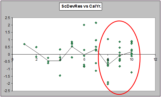Example 4: ScDevRes vs CalYr
