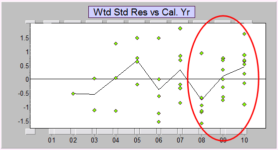 Example 4: Wtd Std Res vs Cal. Yr