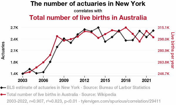 Number of NY Actuaries vs Number of Live Births (in Australia)