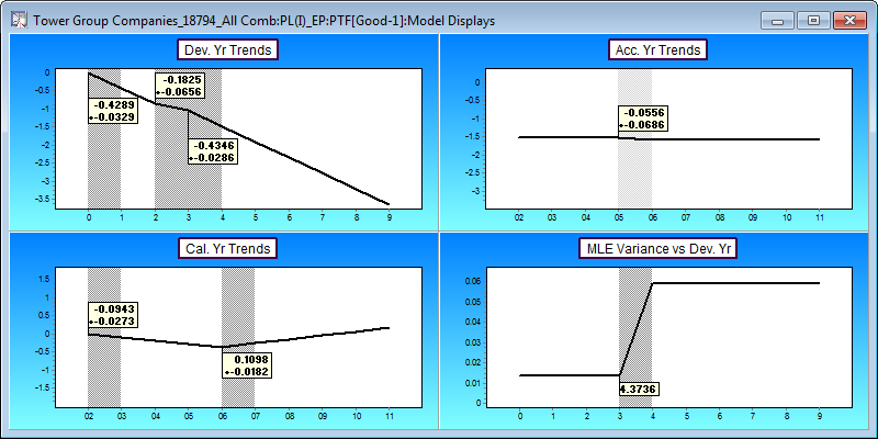 Model for Tower Group All Lines shows significant calendar year trend changes.