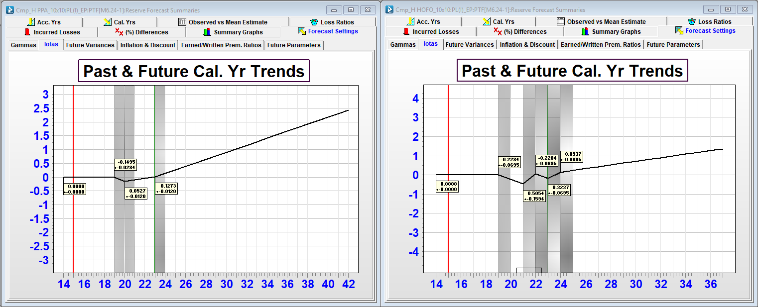 Adjusted forecast scenario assumptions