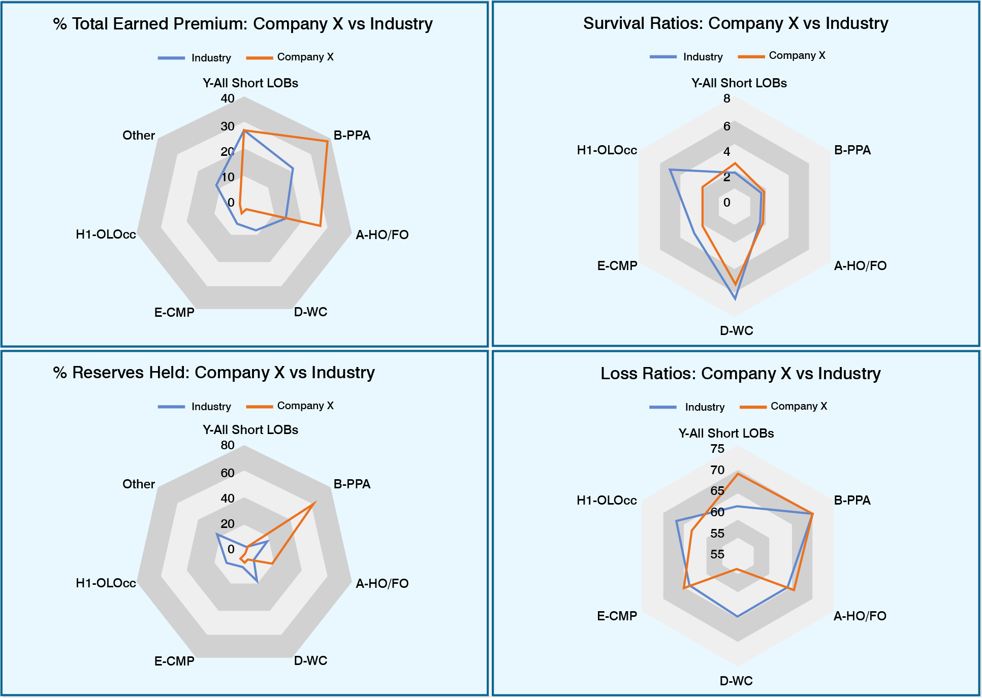 Company X snapshot of various statistics (% Total Earned Premium; Survival Ratio; Proportion Reserves Held and Loss Ratios