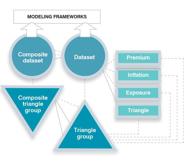Data objects and how they link up to enter modeling frameworks.