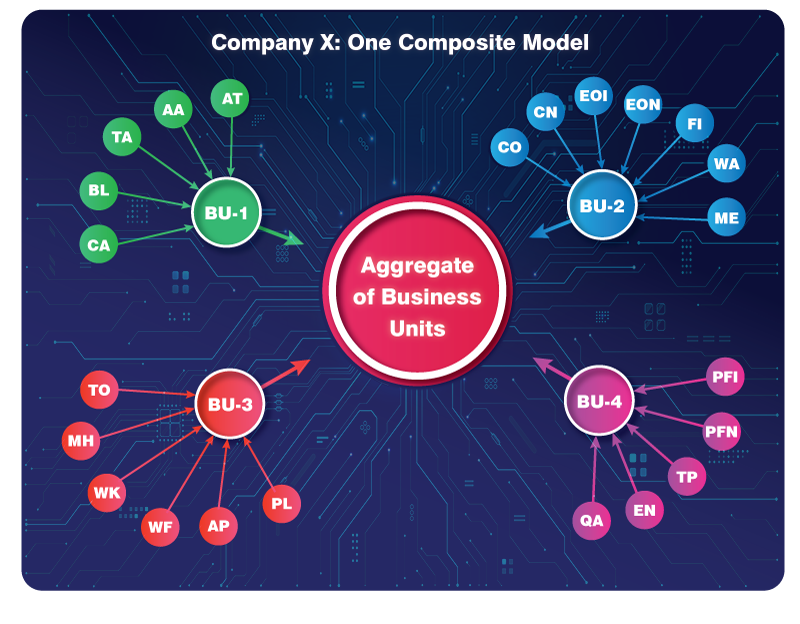 One Single Composite Model for Company X (Four business units; 23 Lines of business)