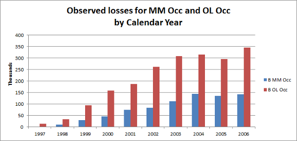 Total Losses by calendar year for MM Occ and OL Occ