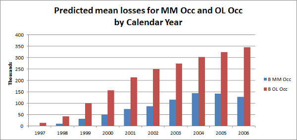 Mean losses predicted by reserving model