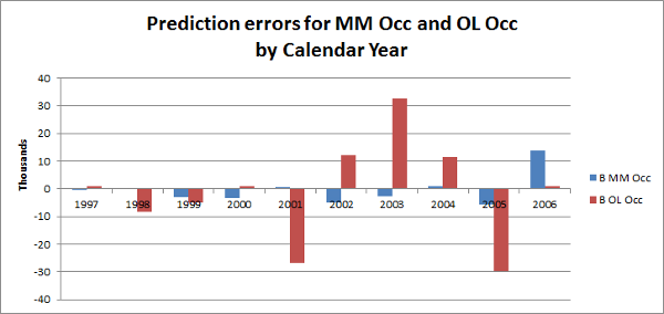 Calendar year differences between observed and predicted